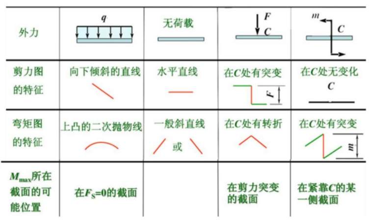 5.5 材料力学——弯曲 - 知乎