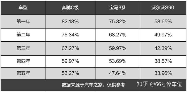 奔驰c级的5年综合保值