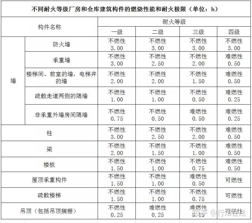 2018一消考試消防安全技術實務建築耐火等級要求篇