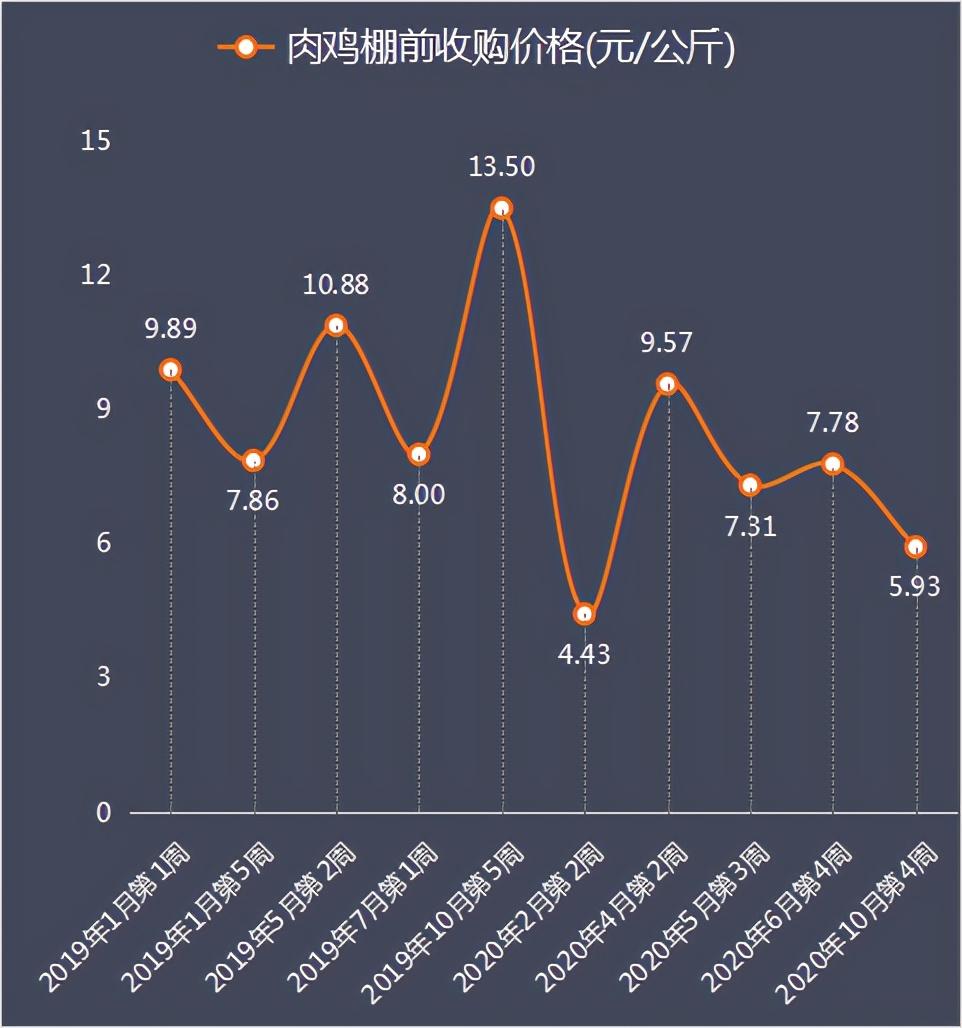 發改委10月第4週數據養豬頭均利潤跌破千元養雞連虧六週