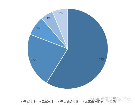 中,目前能夠量產的製造廠商不多,前四大廠商包含元太科技,奧翼電子