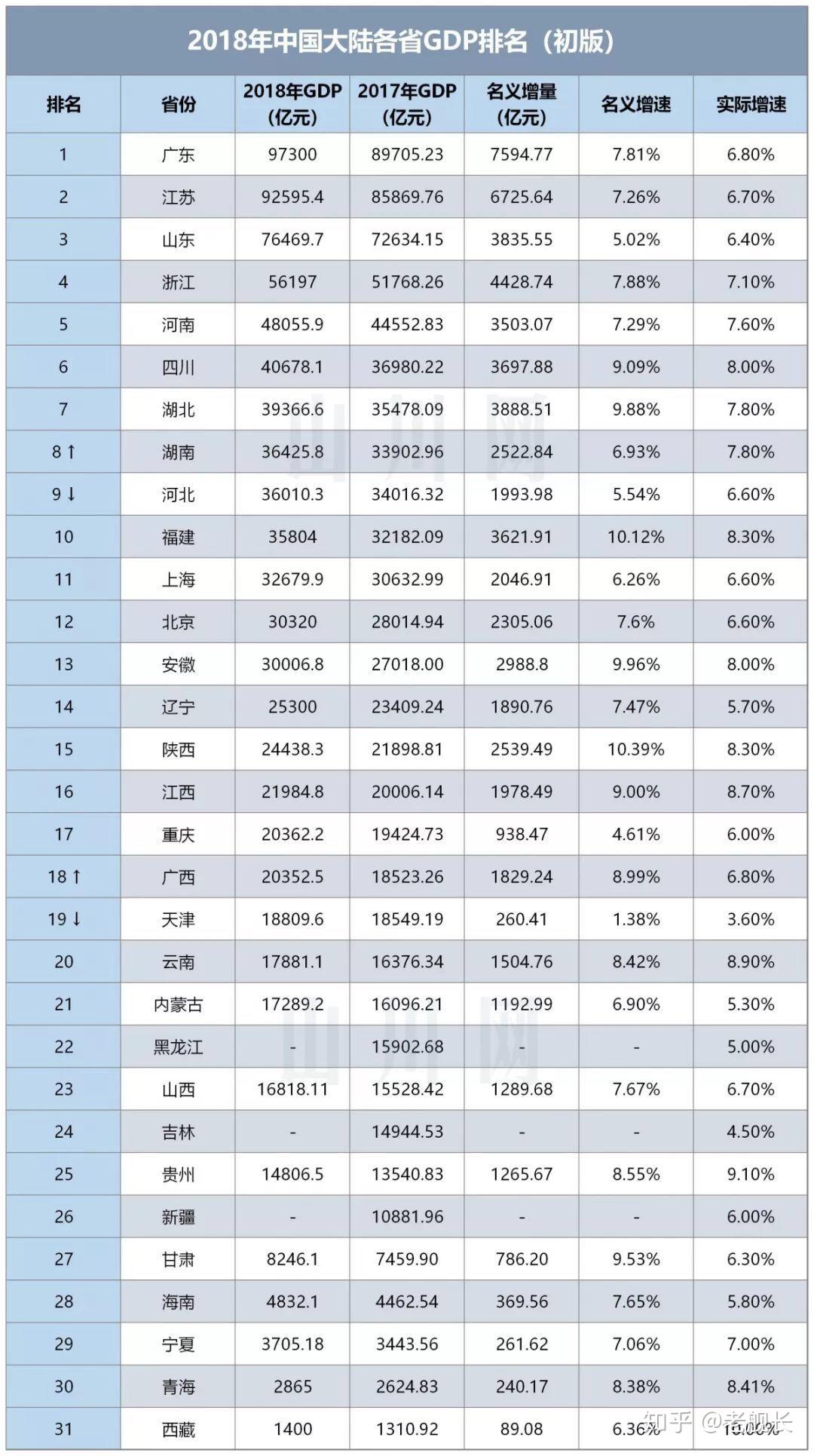 18年gdp排名_18年青岛啤酒节排名