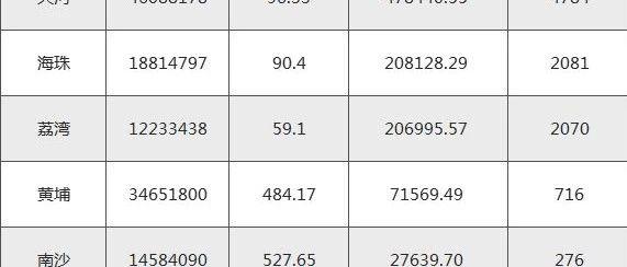 单位亩产GDP_亩产 超天河1倍,这个区才是广州GDP之王