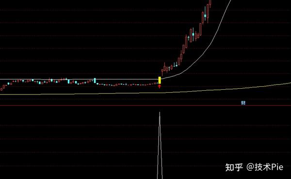 通达信筹码单峰密集选股公式，突破筹码密集区发出信号 知乎