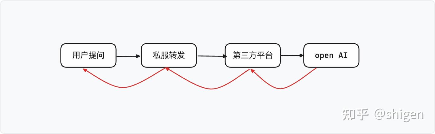 python+快捷指令实现GPT自由 - 知乎