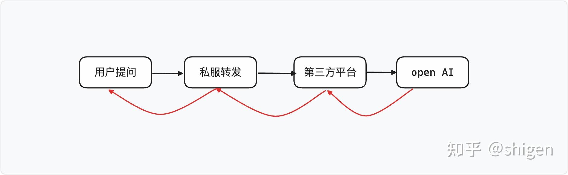 python+快捷指令实现GPT自由 - 知乎