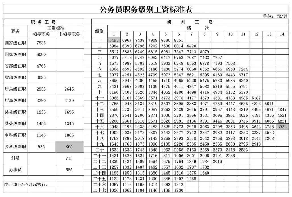 答疑公务员入职定岗定级工资怎么算