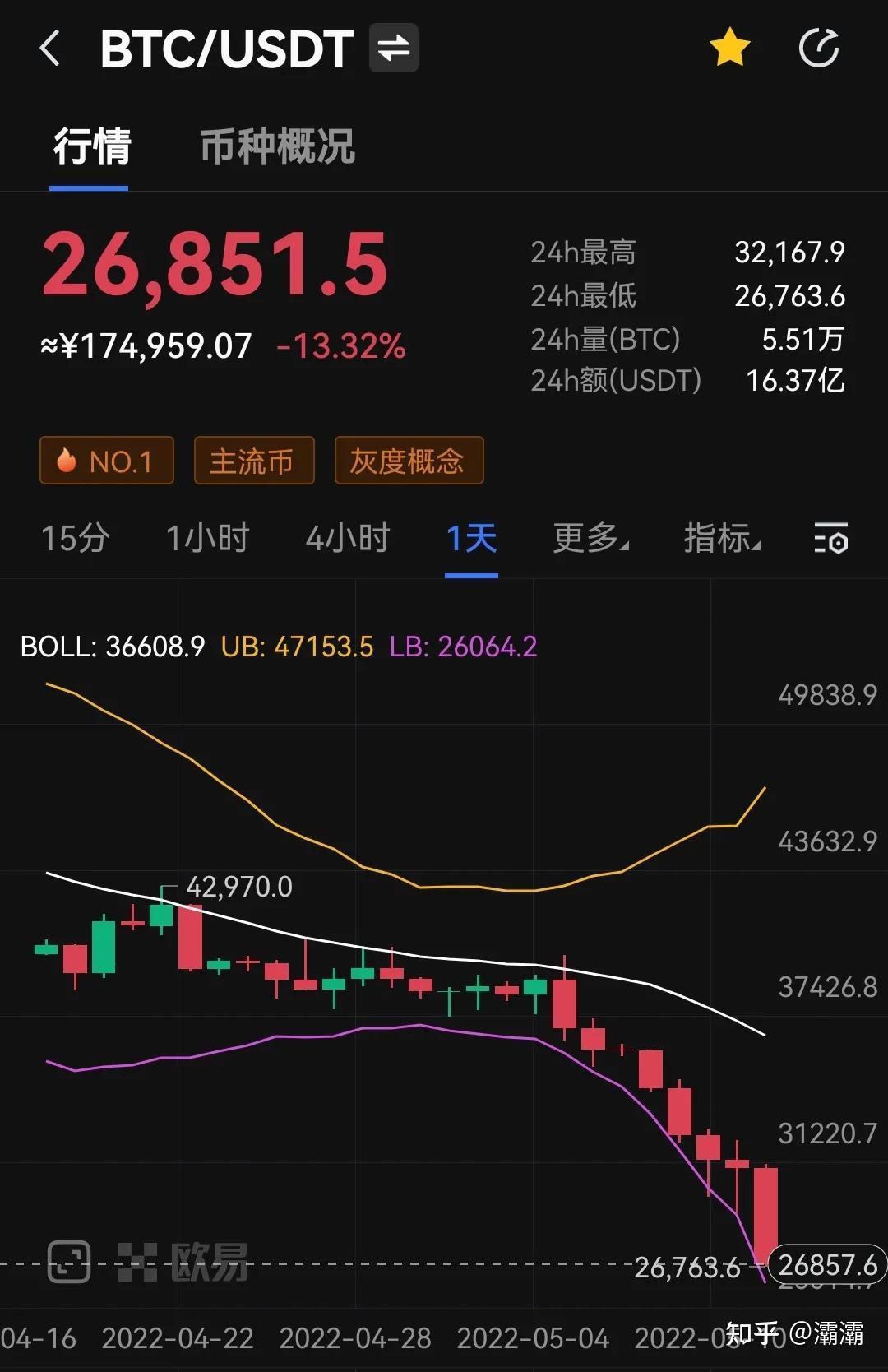 比特币跌破2.7万美元，是谁带崩加密货币？——下跌还会持续多久？ - 知乎