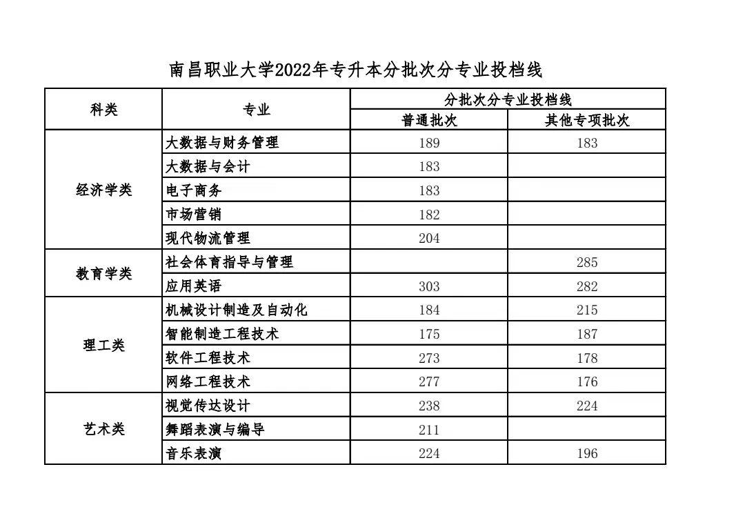 南昌職業大學2022年專升本分批次分專業投檔線 - 知乎