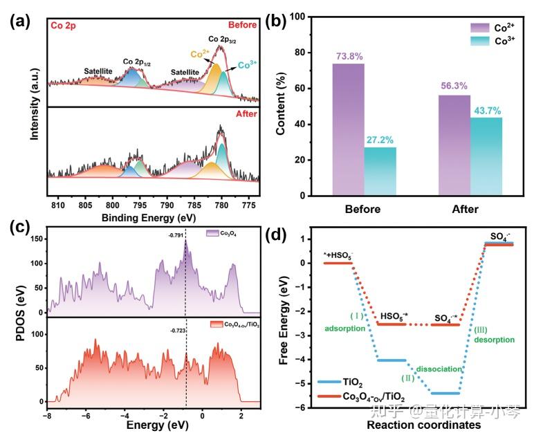 Adv. Funct. Mater：Co3O4-Ov/TiO2促进光电催化/过氧单硫酸盐（PEC/PMS）系统 - 知乎