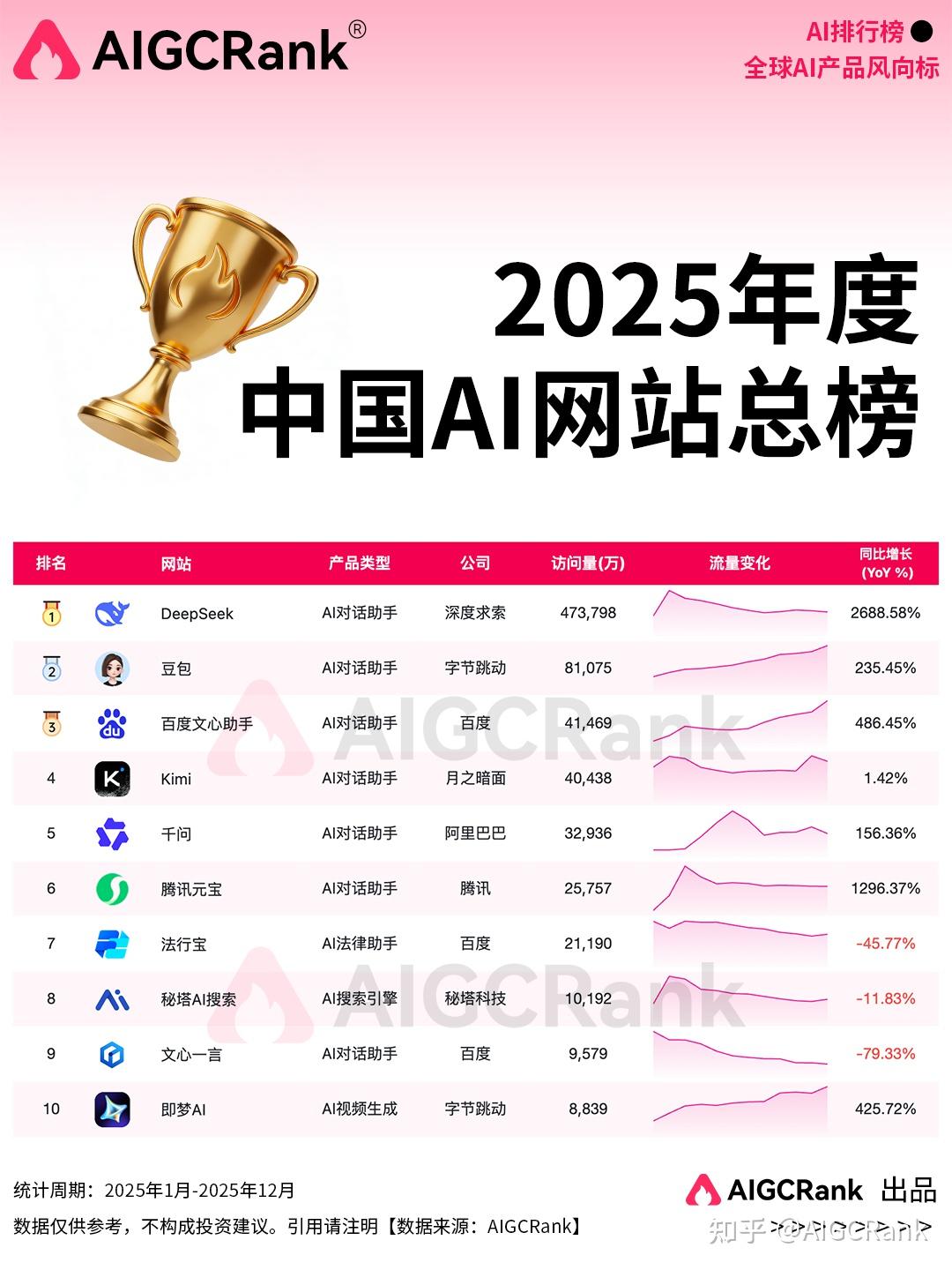 AIGCRank权威发布:2025年度AI网站总排行榜 - 知乎