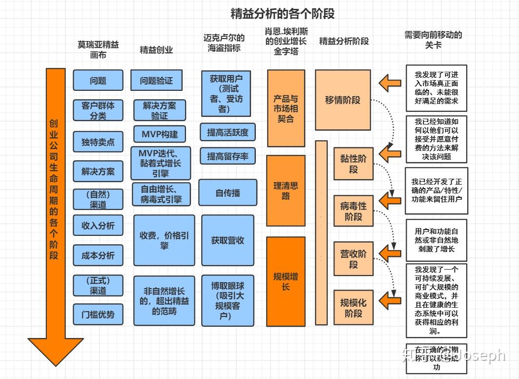 精益數據分析讀書筆記