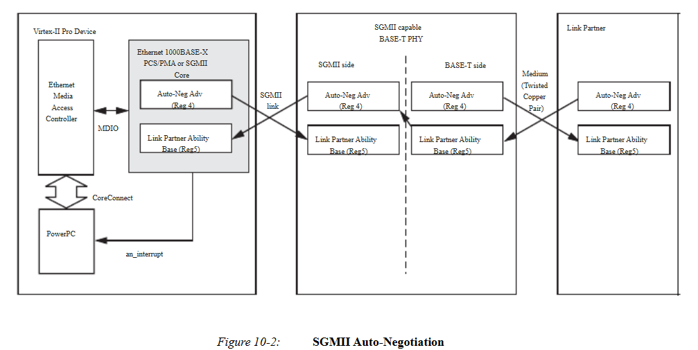 SGMII vs. 1000BASE-X Auto-Negotiation - 知乎