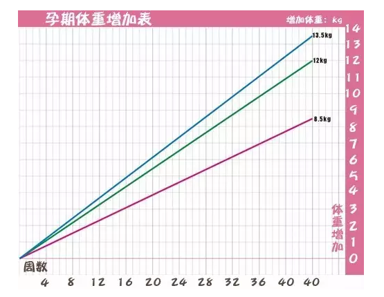 孕期如何管理体重 知乎