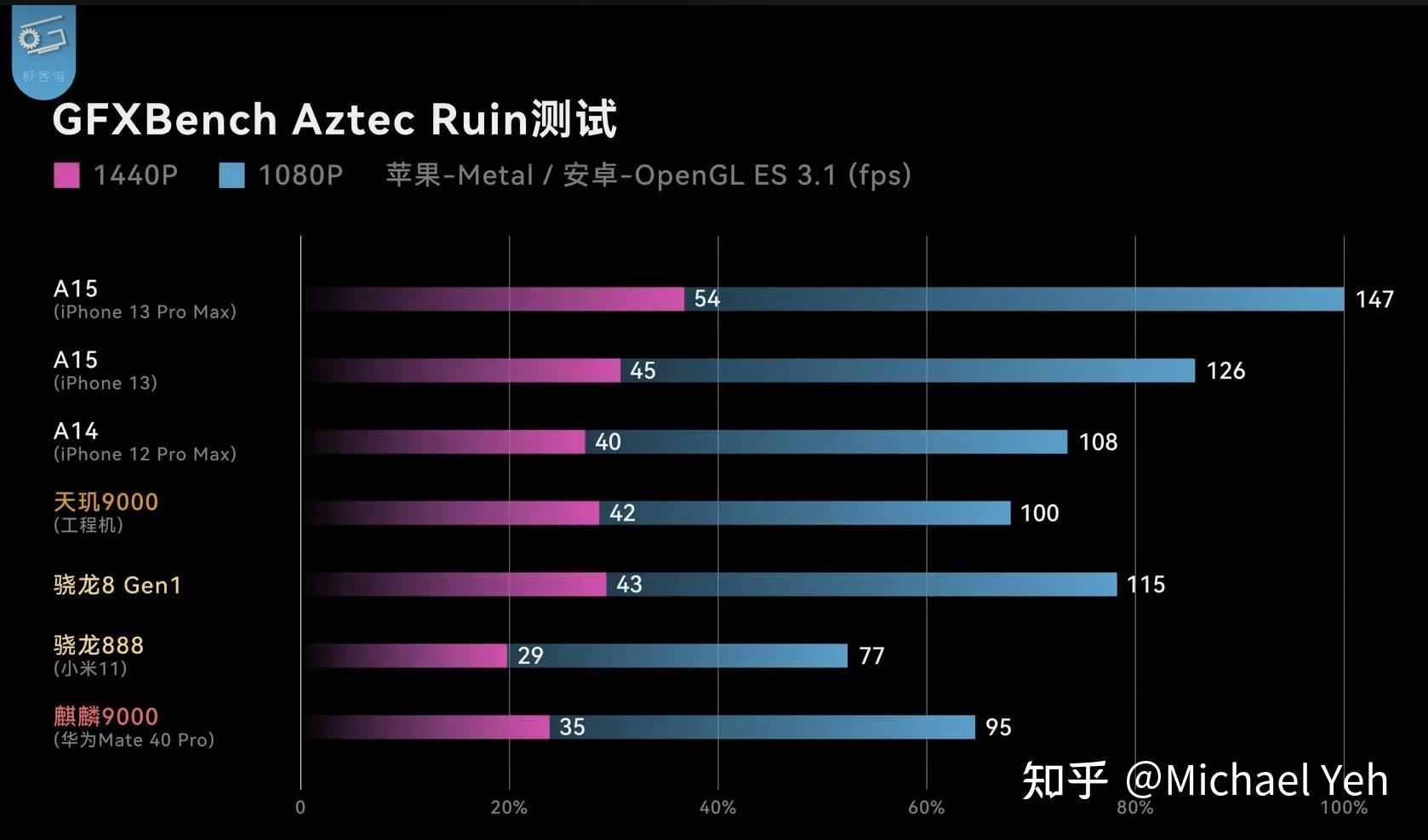 天玑9000 vs 麒麟9000 的gpu性能对比