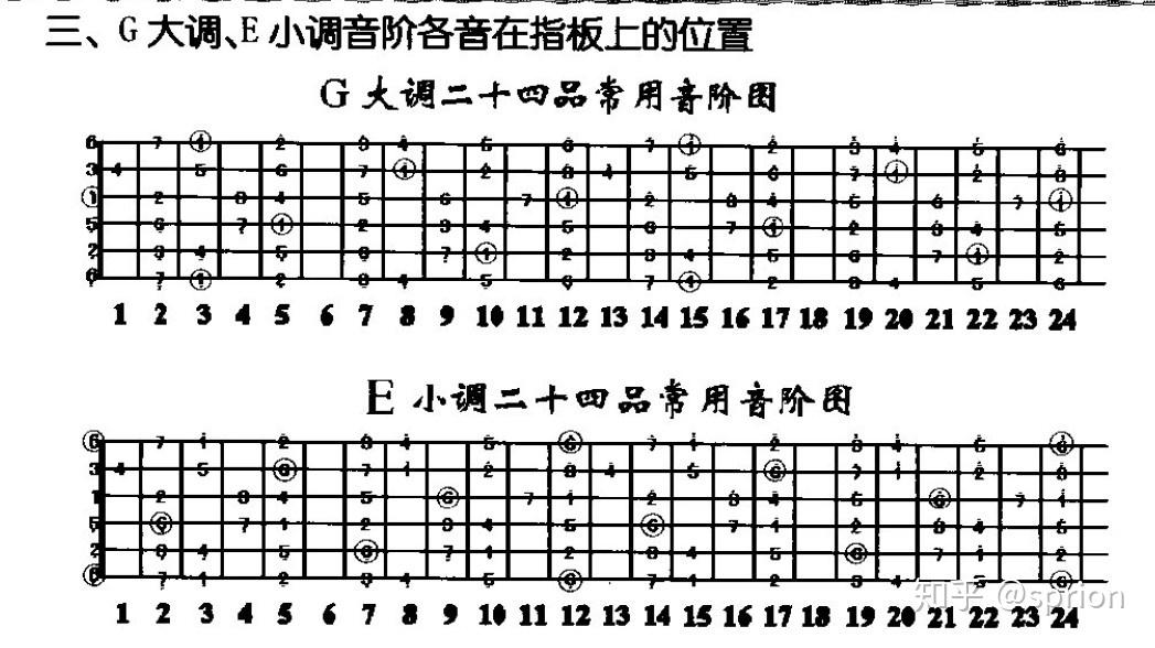 吉他a调和弦图图片