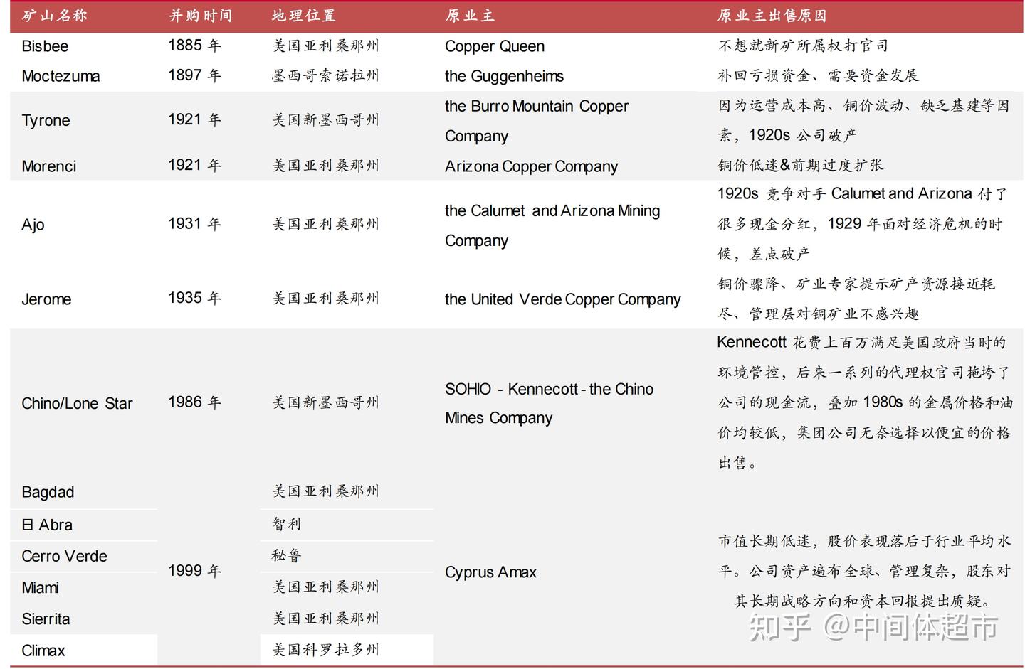 一流铜企——自由港（FCX） 和紫金专题介绍- 知乎