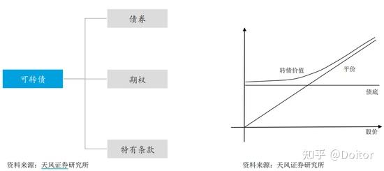 可转债套利:从入门到精通十讲(报告全文) - 知乎