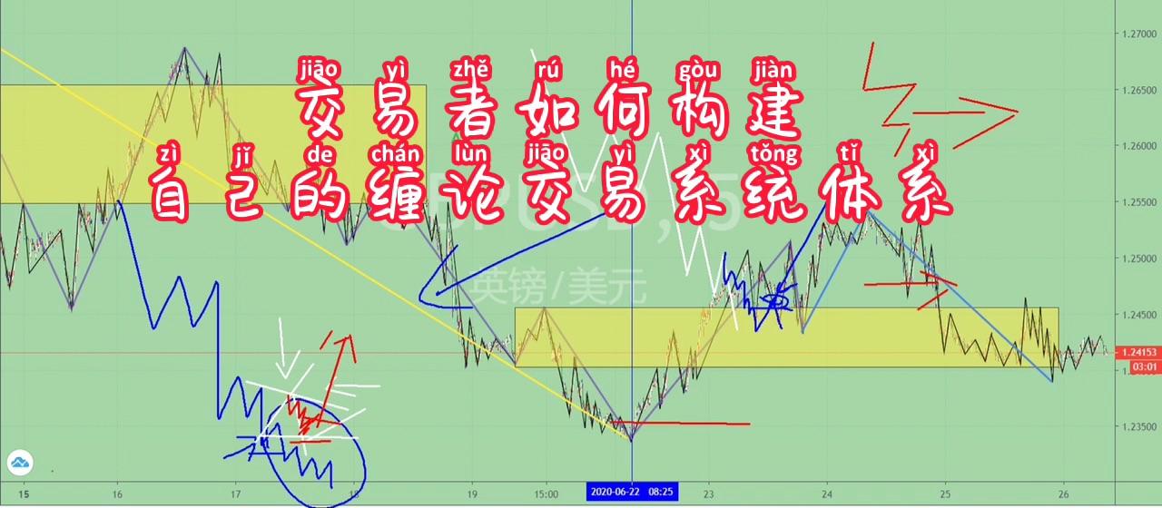 纏論走勢關鍵的反轉位置結構,纏論如何判斷即將要走中樞離開段?