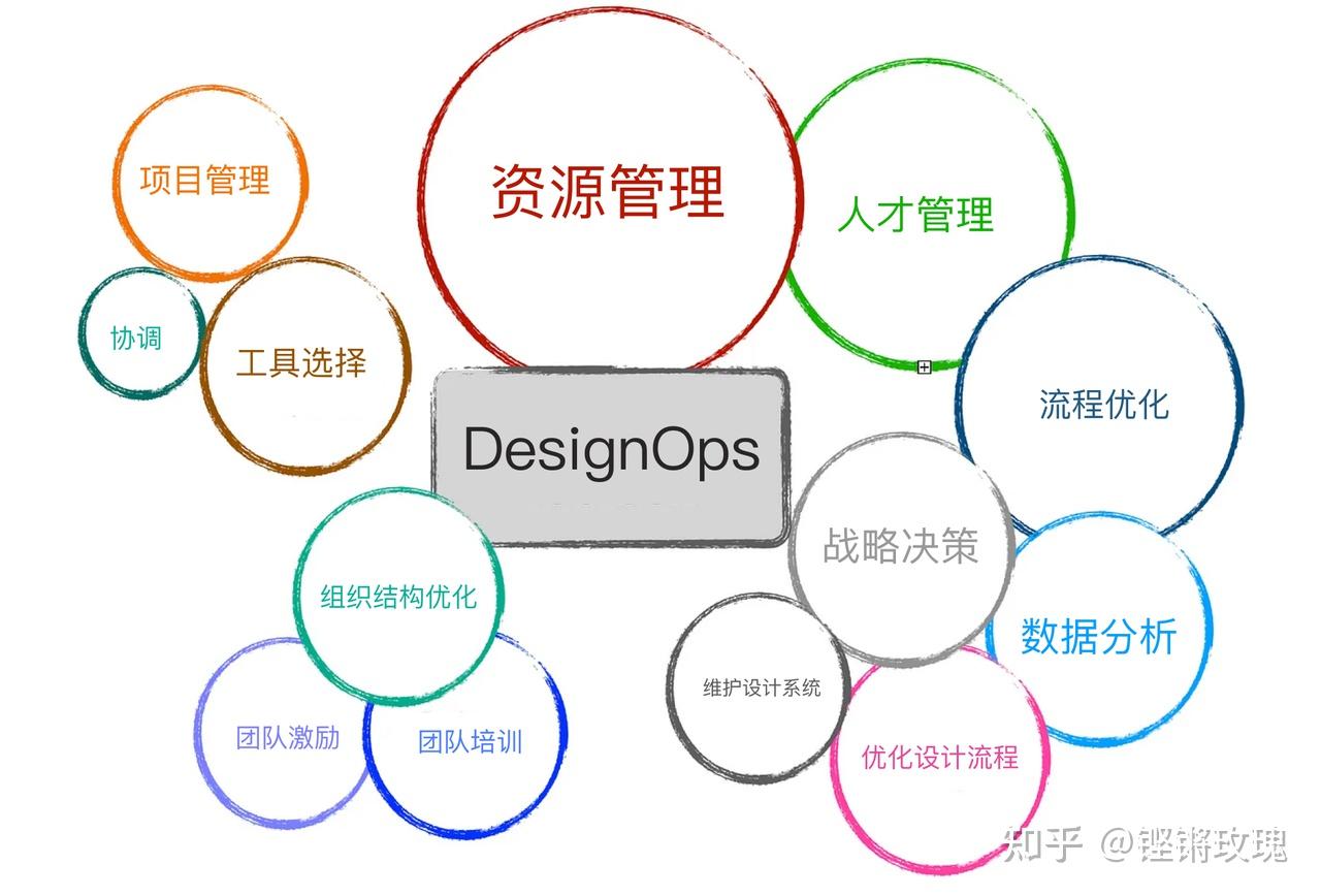 一篇带你看懂什么是DesignOps（设计运营管理） - 知乎