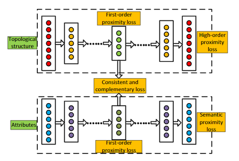 网络表示学习(一)--DeepWalk、LINE、Node2Vec、HARP、GraphGAN - 知乎