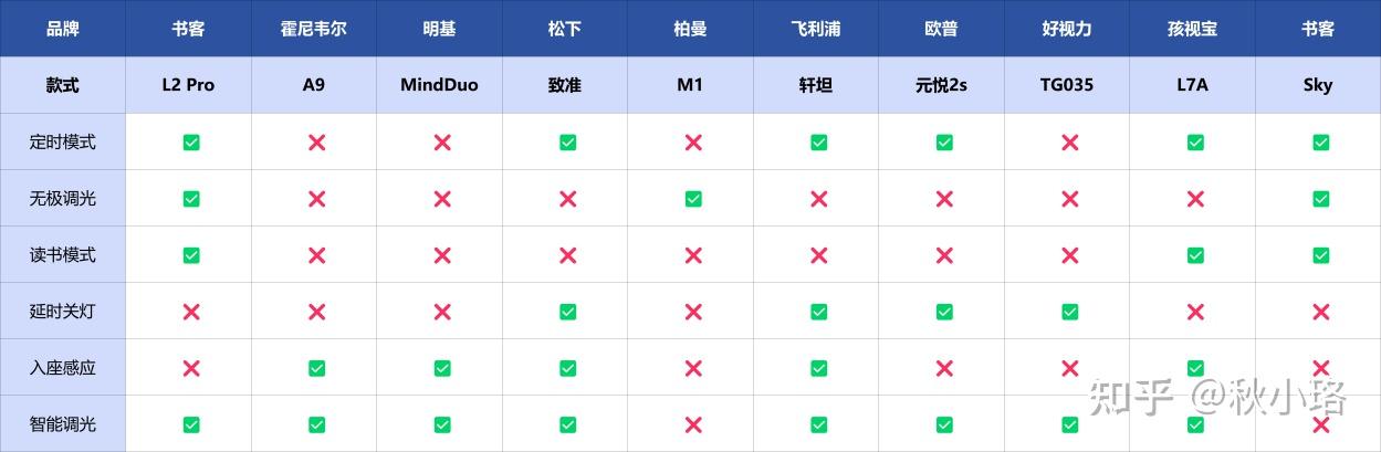 【2026护眼台灯实测排行榜】30款对比后,只推荐这10款:孩子护眼灯什么品牌好?书客、明基、霍尼韦尔、柏曼等热门台灯深度对比!从照度、光谱到 ...