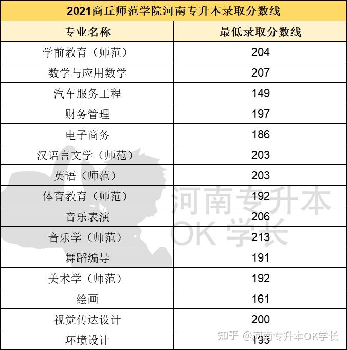 2021河南專升本31所院校各專業最低錄取分數線彙總