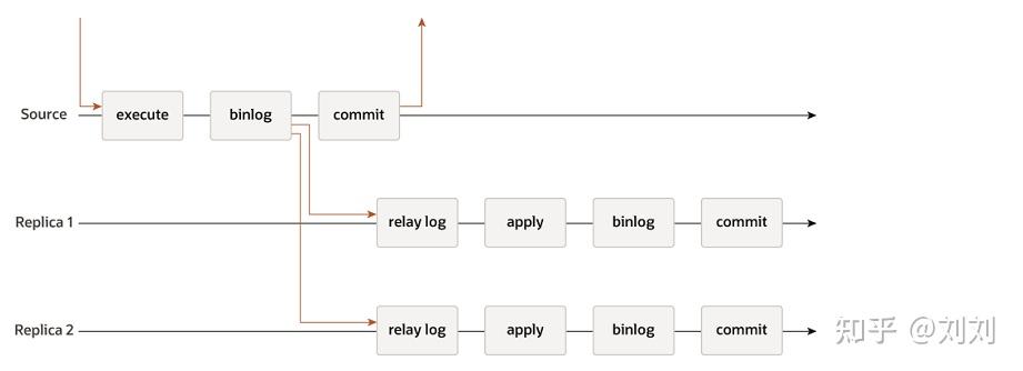 MySQL 8.0 半同步复制详解 - 知乎