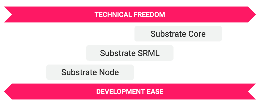 Substrate VS Smart contract - part I: 概述 - 知乎