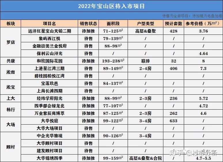 原创(上海市2020年在售楼盘)2022上海新楼盘,(图34) 原创(上海市2020年在售楼盘)2022上海新楼盘,(图34)