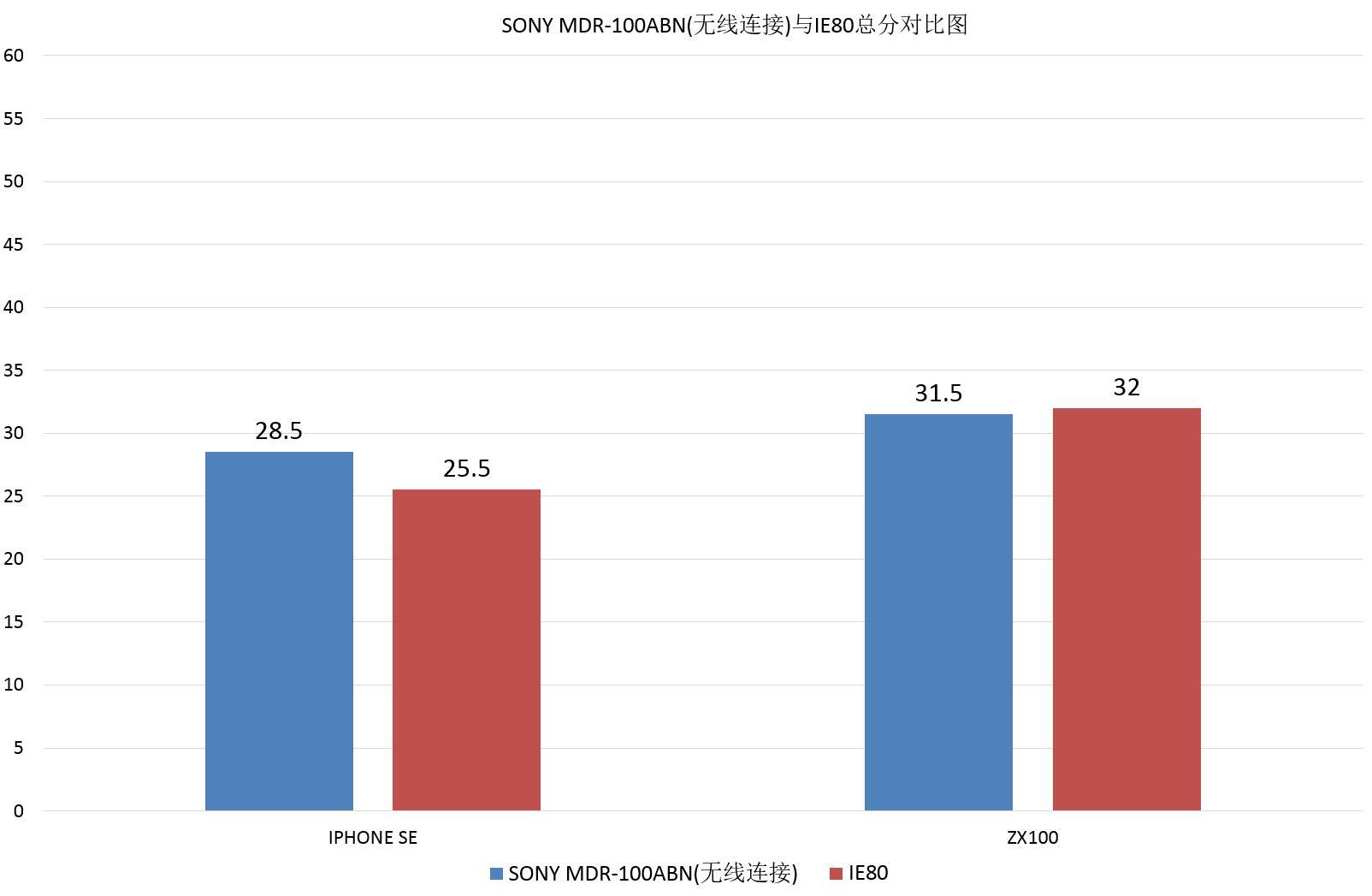 扶桑之色--SONY MDR-100ABN耳机测评 音质