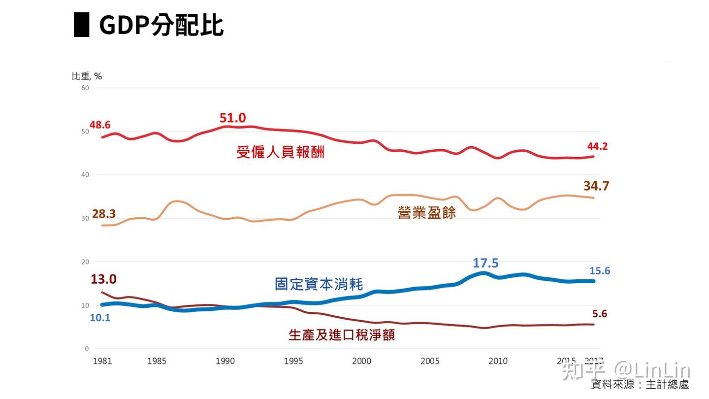 经济成长谁获益？从GDP看台湾产业分配- 知乎