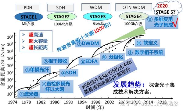 图3.光纤通信的发展时间线