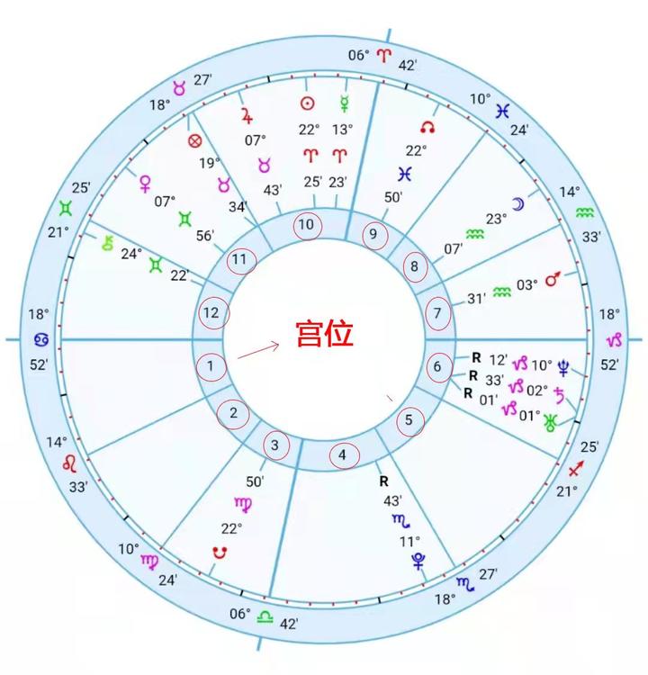 星盘中，宫位在生命领域中所代表的含义。 知乎