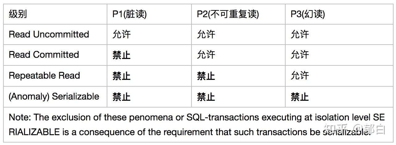 数据库事务隔离标准分析