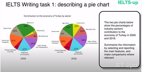 ielts-pie(雅思小作文饼状图)_哔哩哔哩 (゜-゜)つロ 干杯~-bilibili