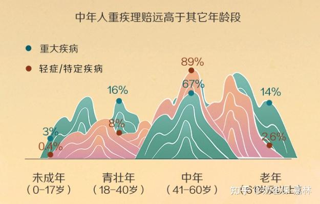 02 中年人重疾保障缺口有多大?