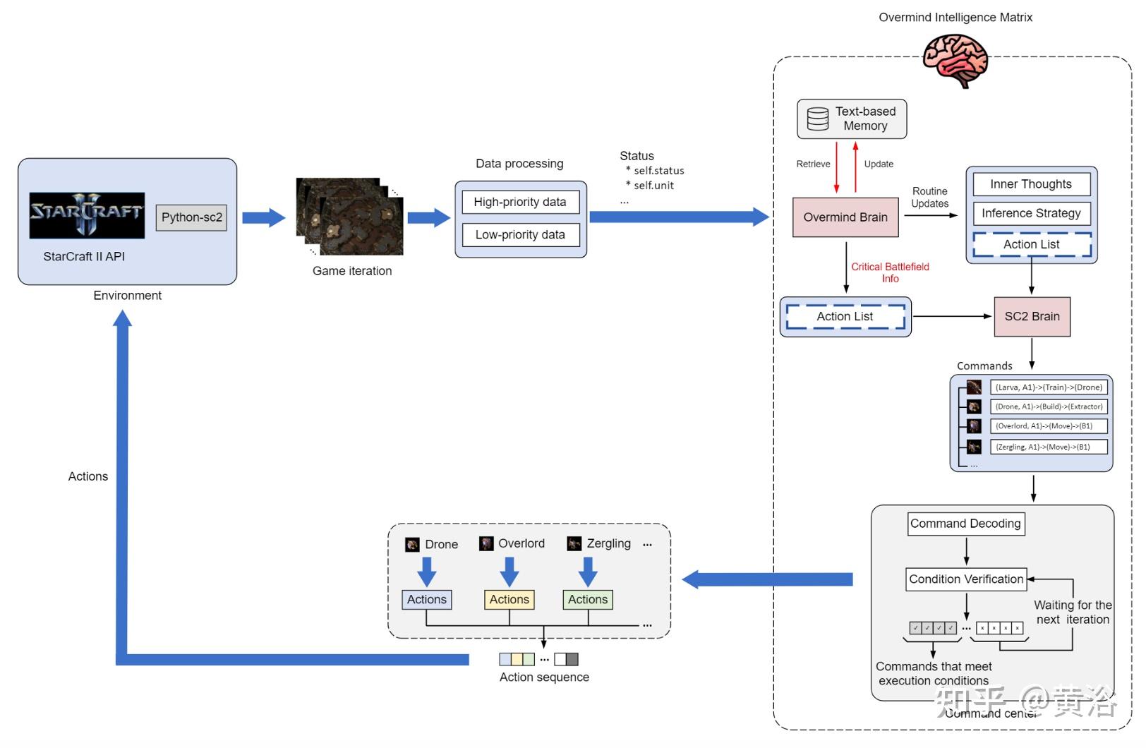 swarmbrain:通过llm实现实时战略游戏星际争霸ii的具身智体