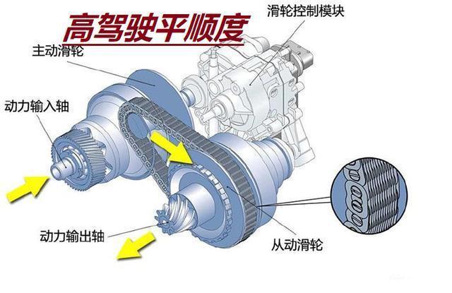 解读领动cvt变速器背后的故事资深现代粉必备的知识