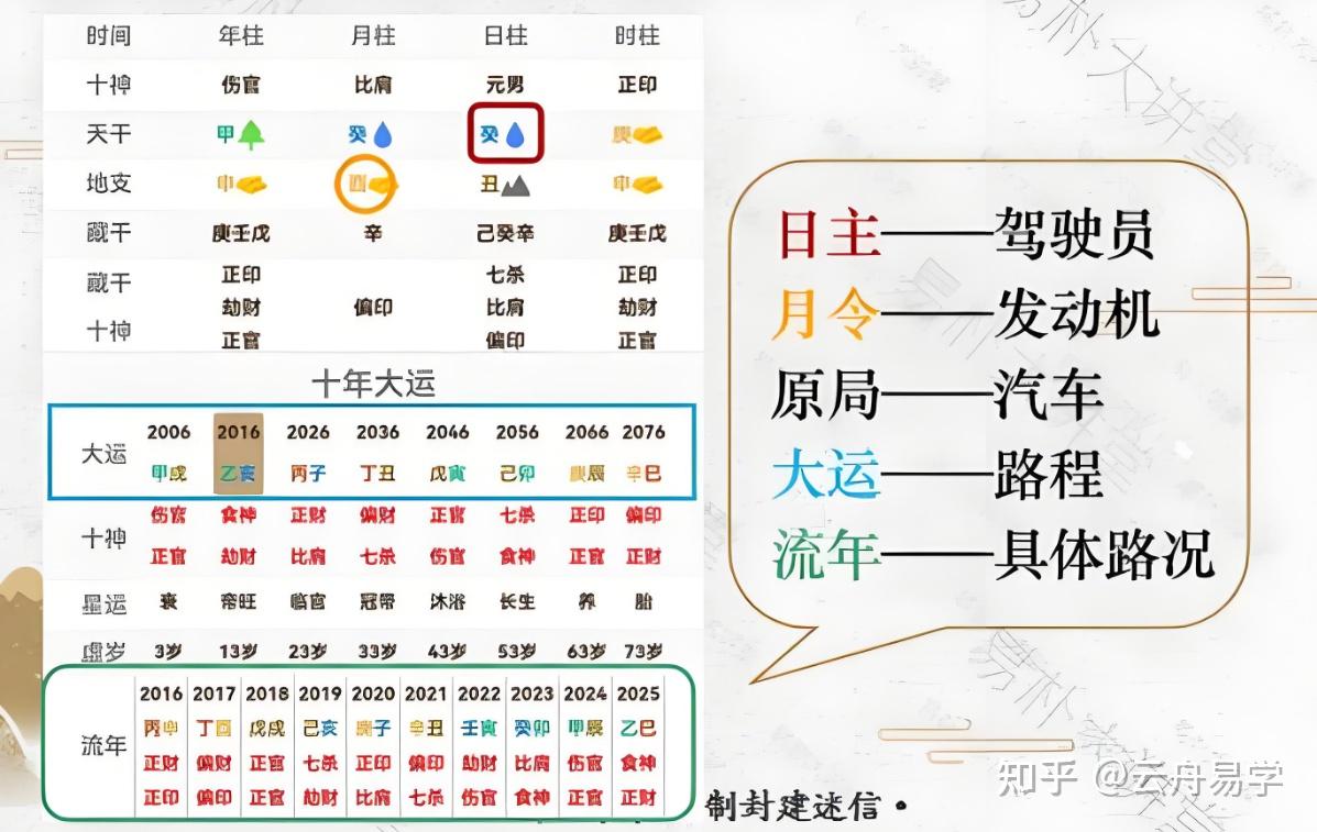 八字命盘的整体构成 - 知乎