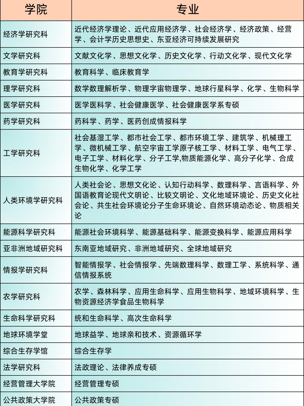 京都大学可申请研究生的专业细分及申请条件 - 知乎