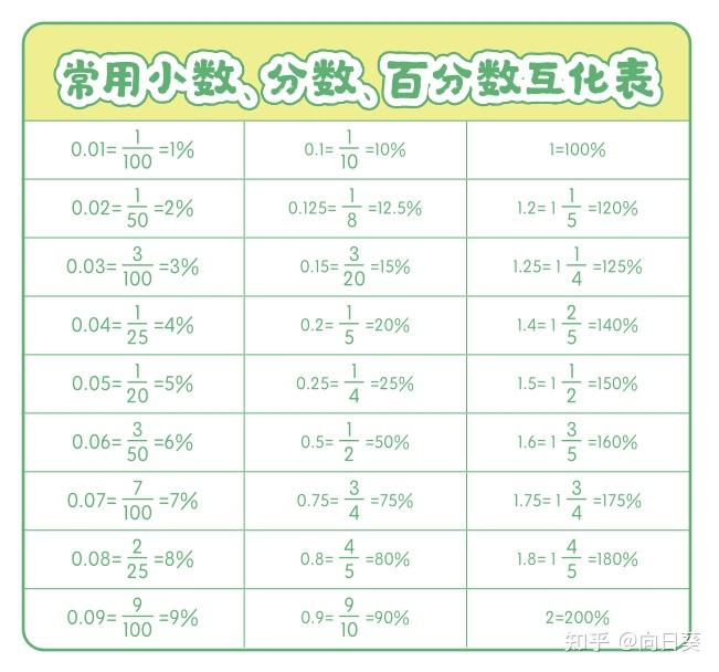 【学习及收藏】孩子们常用数表 - 知乎