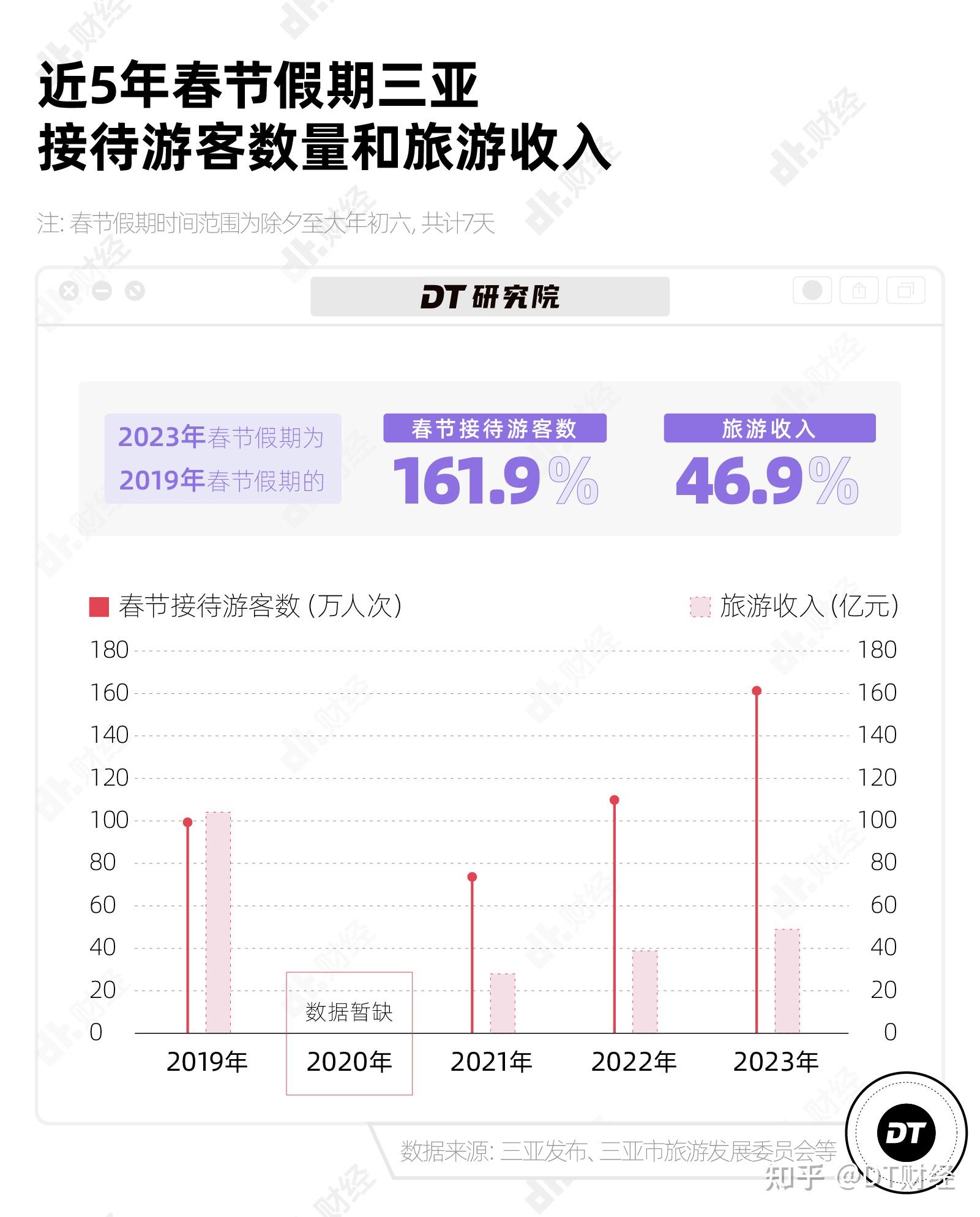 文化和旅遊部的數據顯示,2023年春節假期,國內旅遊出遊人次為3.