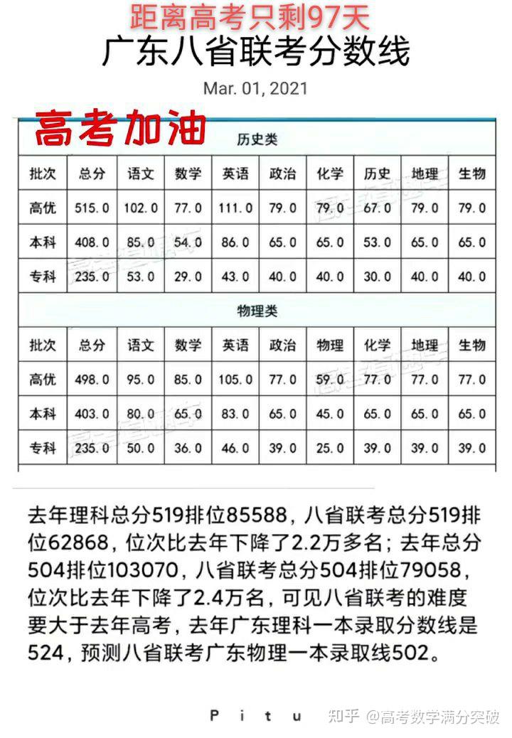 八省联考广东分数线率先出炉重本线498中大分数线610