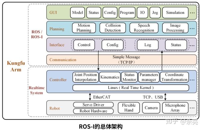 ROS入门学习之七Moveit机械臂控制 - 知乎