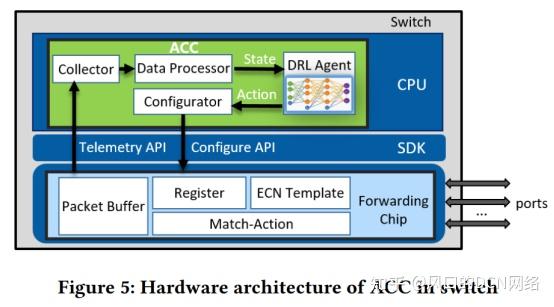 华为21年Sigcomm顶会论文！ACC：用于高速数据中心网络的自动ECN调优方 …