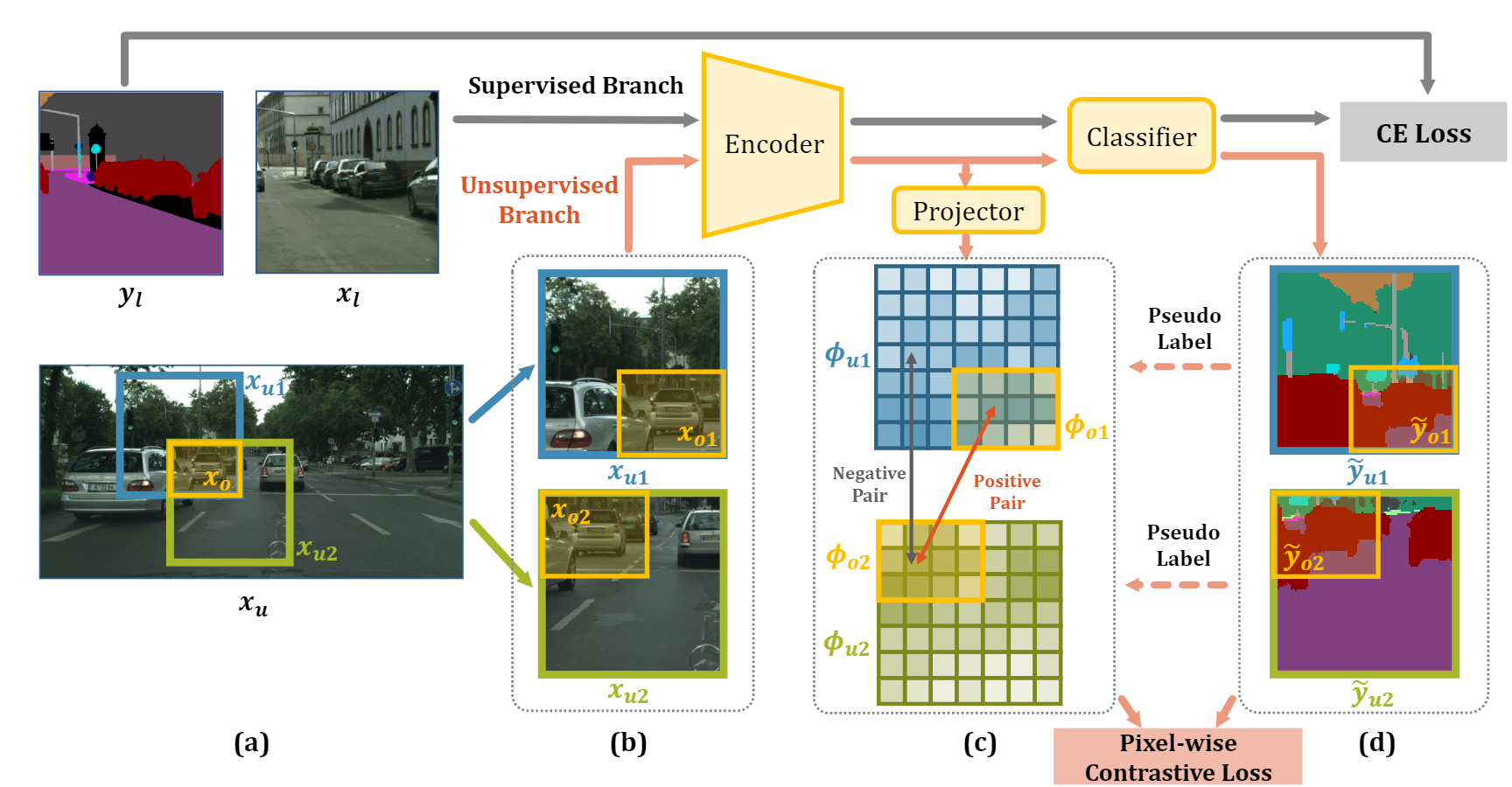 (CAC) Semi-supervised Semantic Segmentation with Directional Context ...