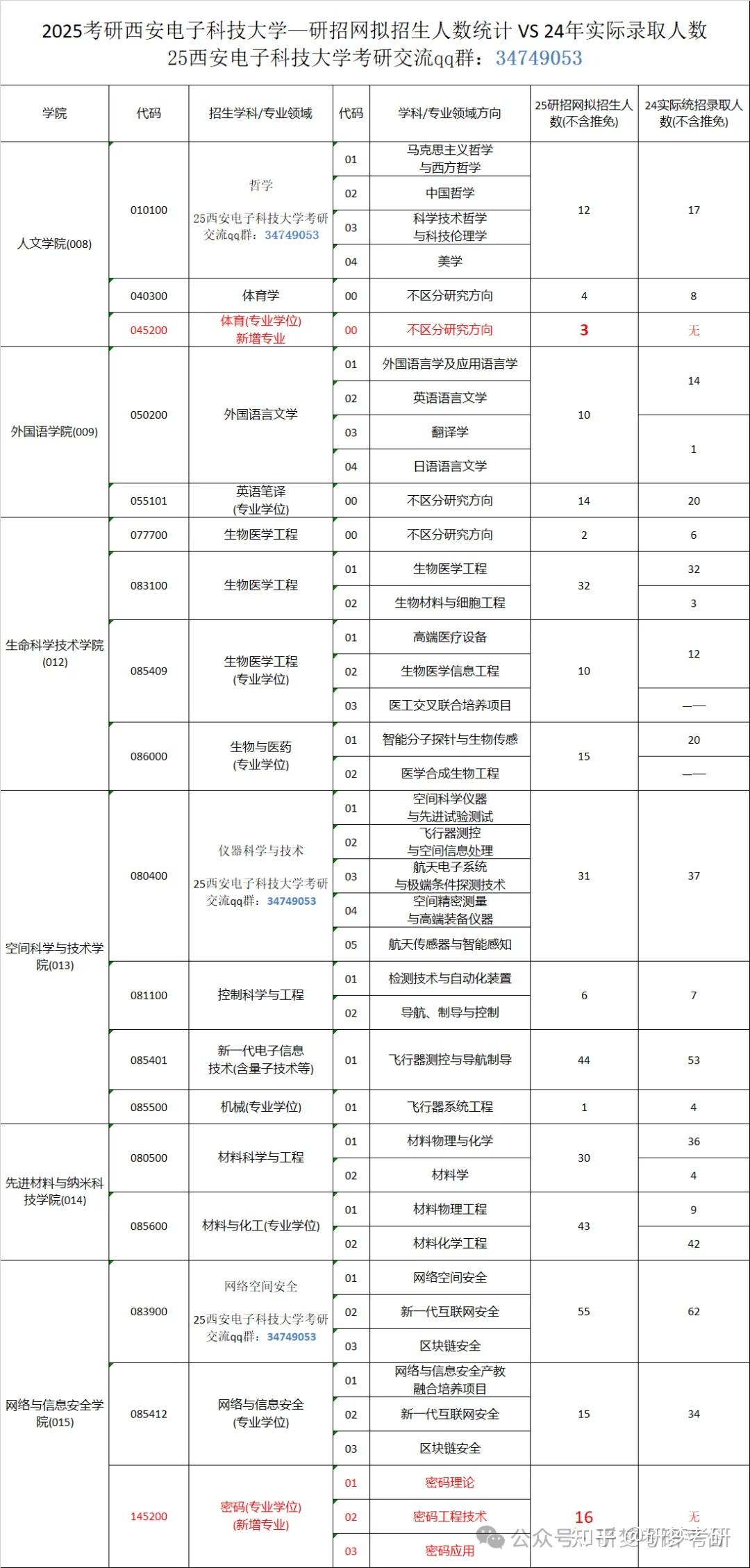 2025西安电子科技大学研招网拟招生人数vs 24年实际录取人数