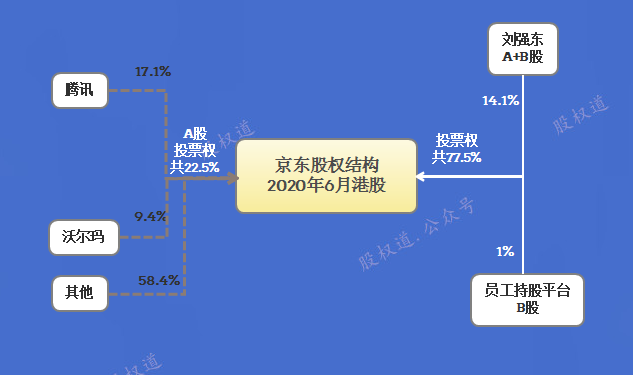 在香港上市后的股权结构如下图:京东在香港二次上市时发行新股约4%
