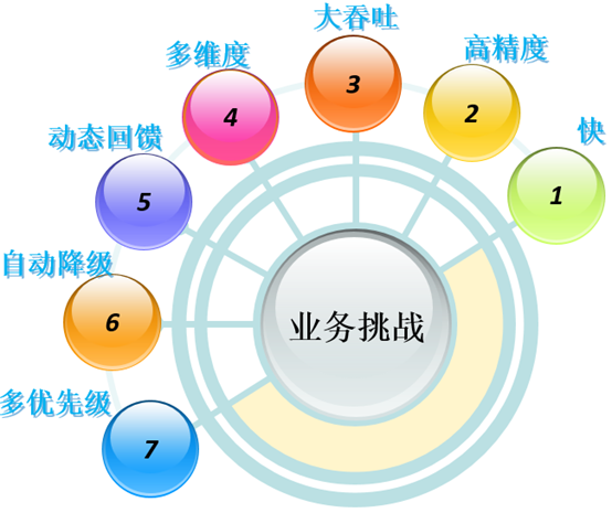 詳解API Gateway流控實現，揭開ROMA平臺高效能秒級流控的技術細節